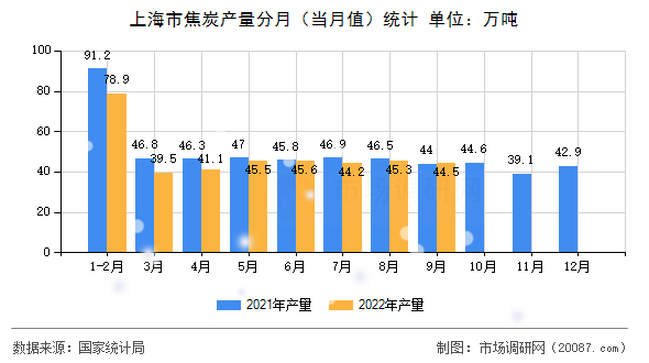 上海市焦炭产量分月(当月值)统计 上海市焦炭产量分月(当月值)统计
