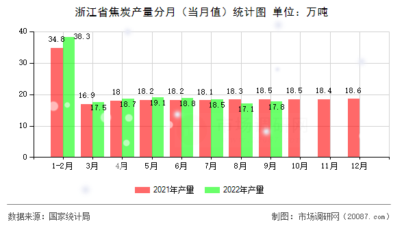 浙江省焦炭产量分月(当月值)统计图 浙江省焦炭产量分月(当月值)统计图