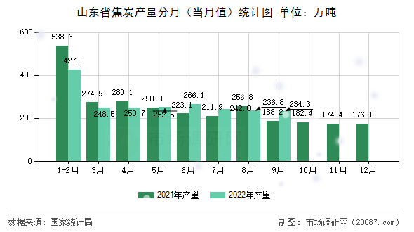 山东省焦炭产量分月（当月值）统计图