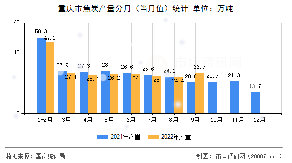 重庆市焦炭产量分月（当月值）统计