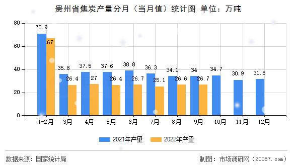 贵州省焦炭产量分月(当月值)统计图 贵州省焦炭产量分月(当月值)统计图