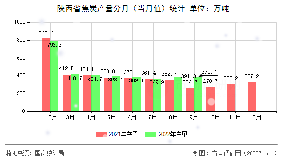 陕西省焦炭产量分月（当月值）统计