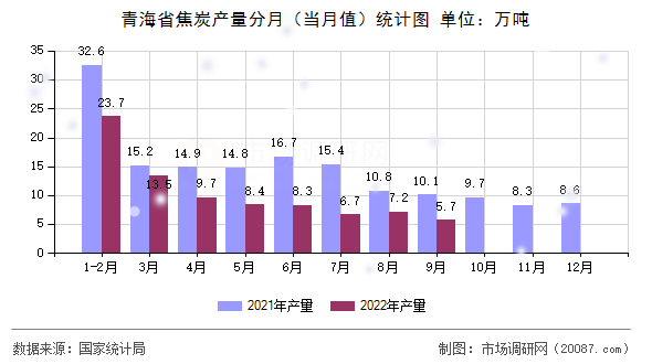 青海省焦炭产量分月（当月值）统计图