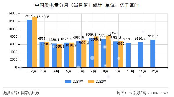 中国发电量分月(当月值)统计 中国发电量分月(当月值)统计