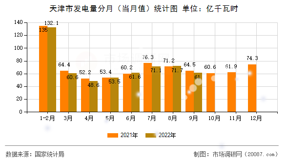 天津市发电量分月（当月值）统计图