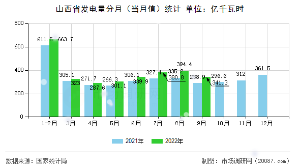 山西省发电量分月(当月值)统计 山西省发电量分月(当月值)统计