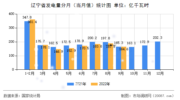 辽宁省发电量分月（当月值）统计图