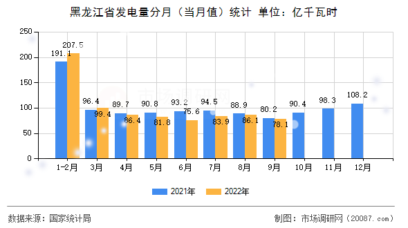 黑龙江省发电量分月（当月值）统计