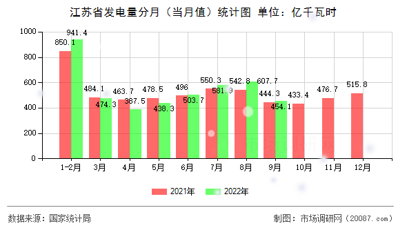 江苏省发电量分月（当月值）统计图