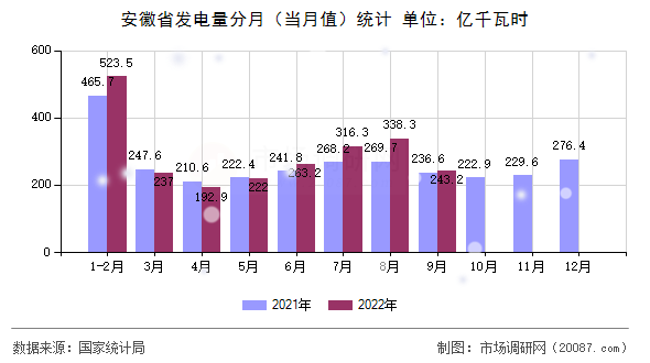 安徽省发电量分月（当月值）统计
