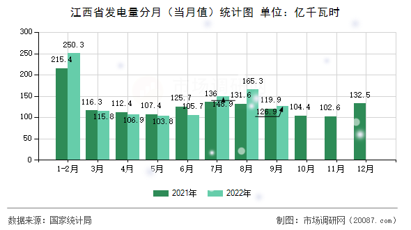 江西省发电量分月（当月值）统计图
