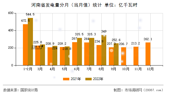 河南省发电量分月(当月值)统计 河南省发电量分月(当月值)统计