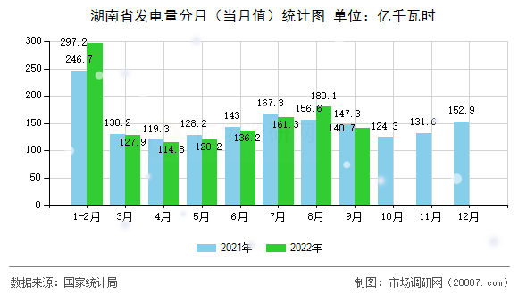 湖南省发电量分月(当月值)统计图 湖南省发电量分月(当月值)统计图