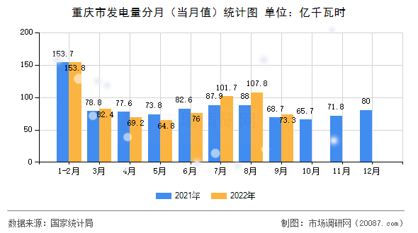 重庆市发电量分月（当月值）统计图