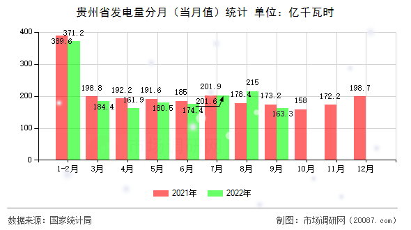 贵州省发电量分月（当月值）统计