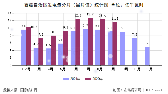 西藏自治区发电量分月(当月值)统计图 西藏自治区发电量分月(当月值)统计图