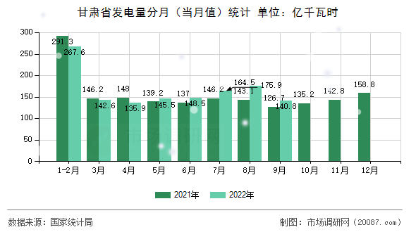 甘肃省发电量分月(当月值)统计 甘肃省发电量分月(当月值)统计