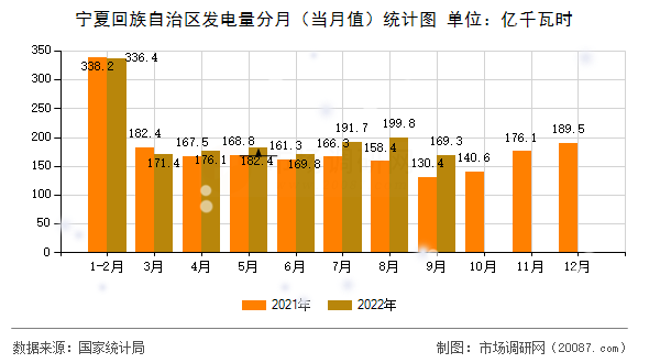 宁夏回族自治区发电量分月(当月值)统计图 宁夏回族自治区发电量分月(当月值)统计图