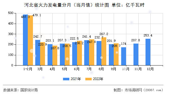 河北省火力发电量分月（当月值）统计图