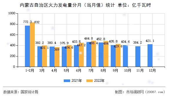 内蒙古自治区火力发电量分月（当月值）统计