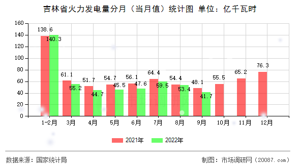 吉林省火力发电量分月（当月值）统计图