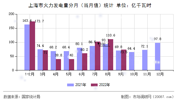 上海市火力发电量分月（当月值）统计