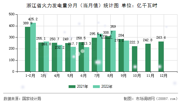 浙江省火力发电量分月（当月值）统计图