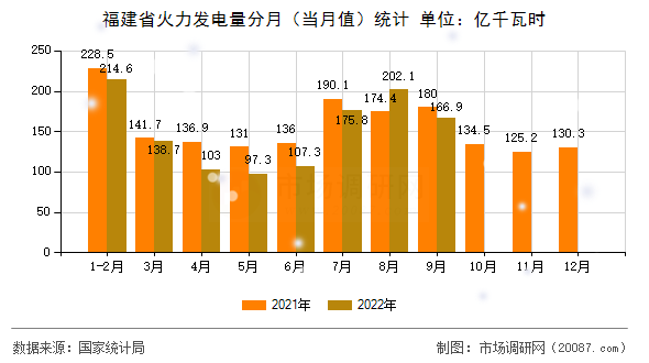 福建省火力发电量分月(当月值)统计 福建省火力发电量分月(当月值)统计