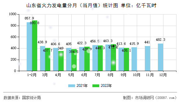 山东省火力发电量分月（当月值）统计图