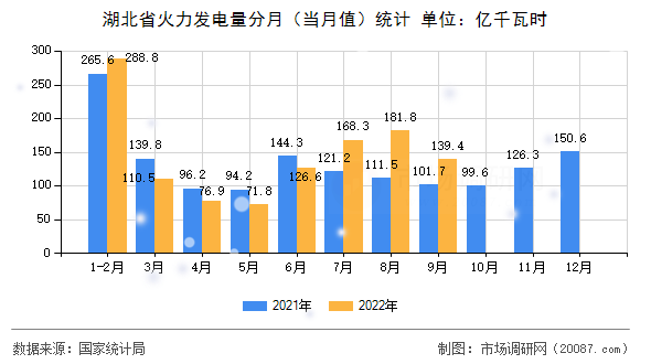 湖北省火力发电量分月（当月值）统计