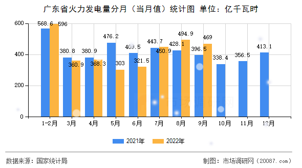 广东省火力发电量分月(当月值)统计图 广东省火力发电量分月(当月值)统计图