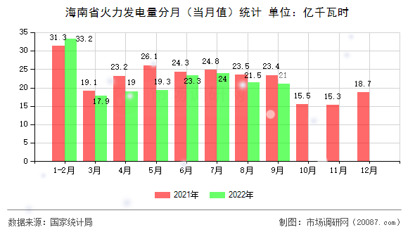 海南省火力发电量分月(当月值)统计 海南省火力发电量分月(当月值)统计