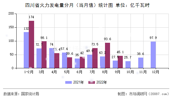 四川省火力发电量分月（当月值）统计图