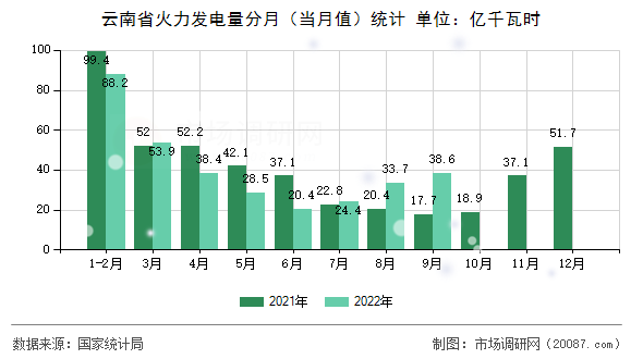 云南省火力发电量分月（当月值）统计