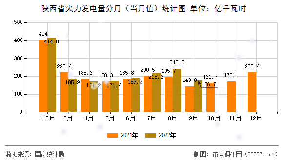 陕西省火力发电量分月(当月值)统计图 陕西省火力发电量分月(当月值)统计图