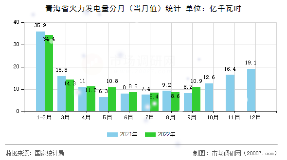 青海省火力发电量分月（当月值）统计