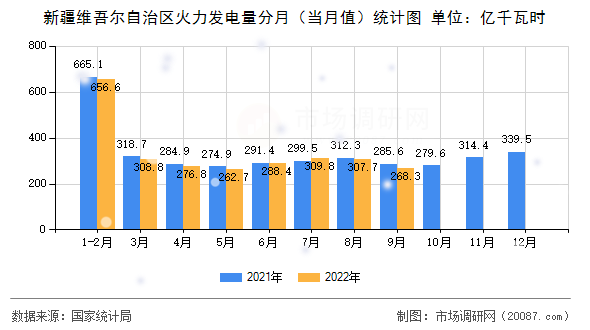 新疆维吾尔自治区火力发电量分月（当月值）统计图