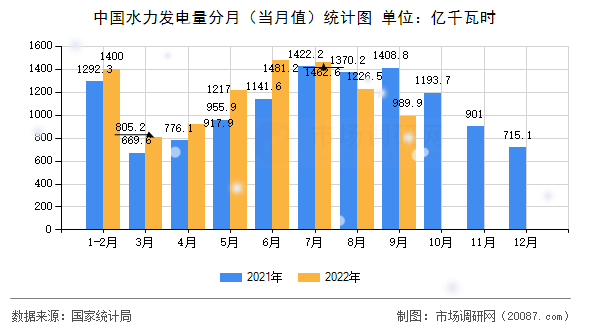 中国水力发电量分月(当月值)统计图 中国水力发电量分月(当月值)统计图