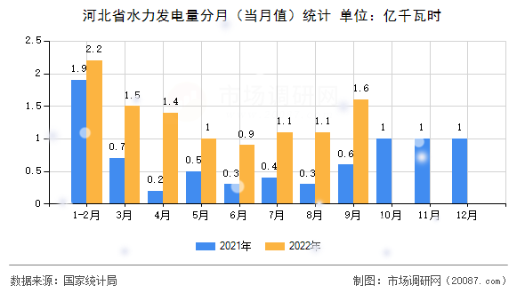 河北省水力发电量分月（当月值）统计