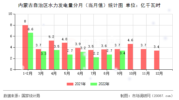 内蒙古自治区水力发电量分月（当月值）统计图
