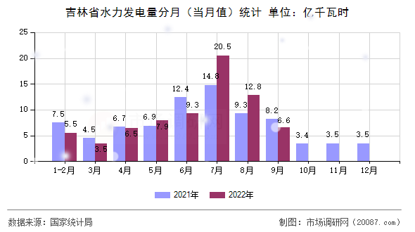 吉林省水力发电量分月（当月值）统计