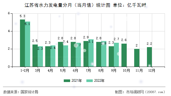 江苏省水力发电量分月（当月值）统计图