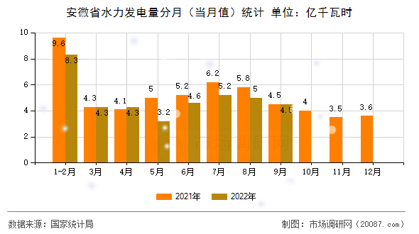 安徽省水力发电量分月（当月值）统计