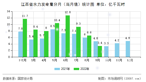 江西省水力发电量分月（当月值）统计图