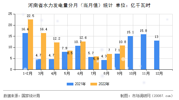 河南省水力发电量分月（当月值）统计