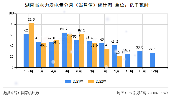 湖南省水力发电量分月（当月值）统计图