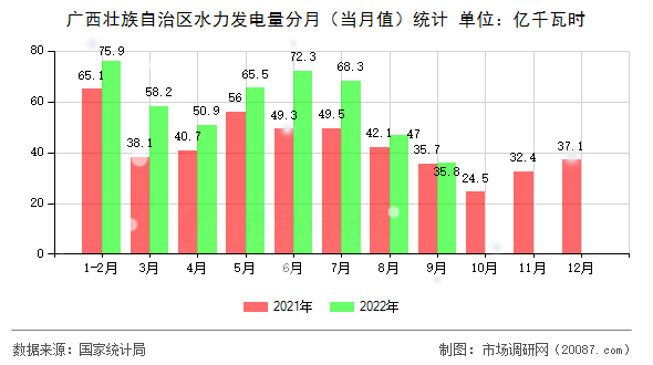 广西壮族自治区水力发电量分月（当月值）统计