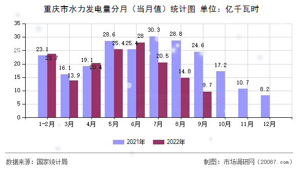 重庆市水力发电量分月（当月值）统计图
