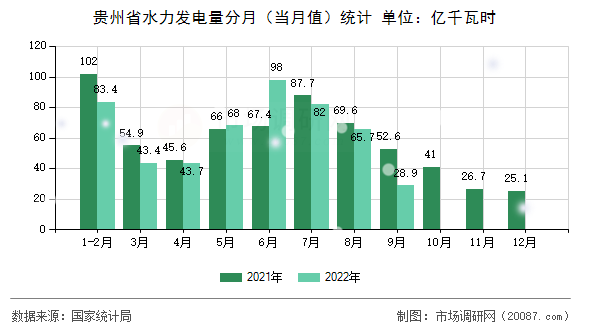 贵州省水力发电量分月（当月值）统计