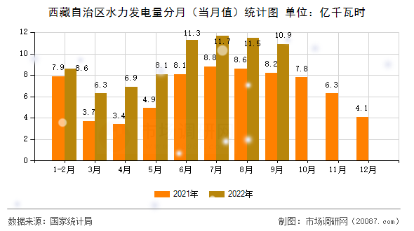 西藏自治区水力发电量分月（当月值）统计图
